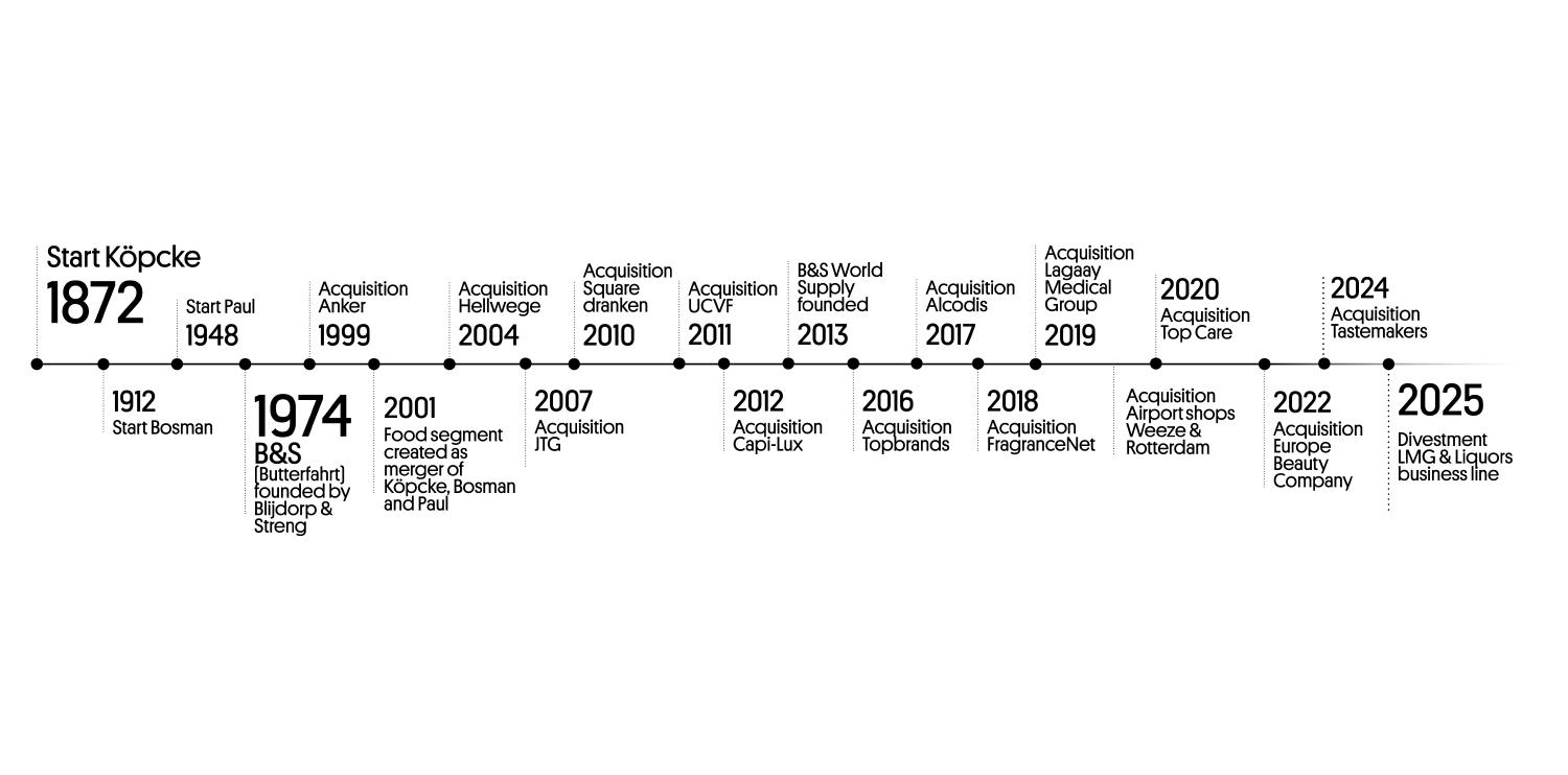 Timeline of B&amp;S