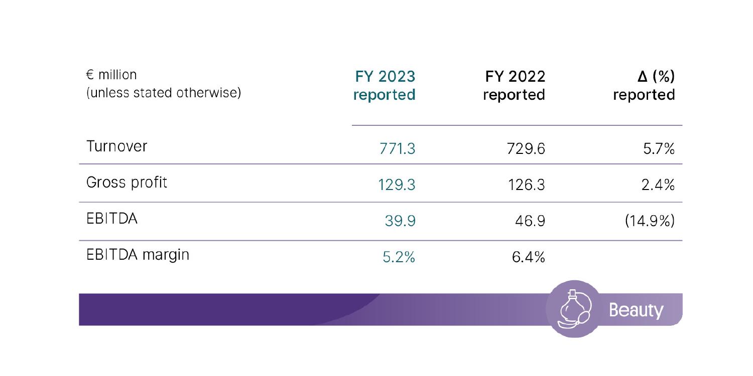 Results 2023 B&amp;S Beauty