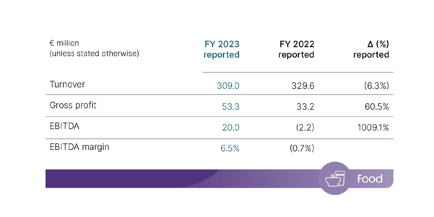 Results 2023 B&amp;S Food