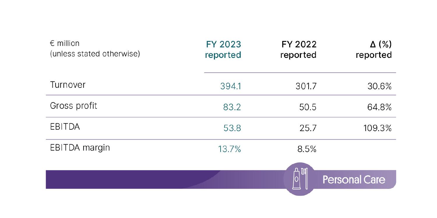 Results 2023 B&amp;S Personal Care
