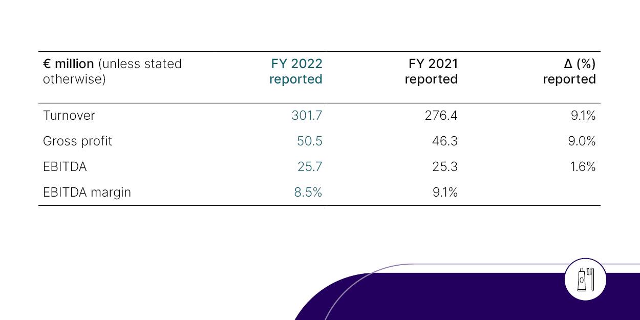 Results B&S Personal 2022Care